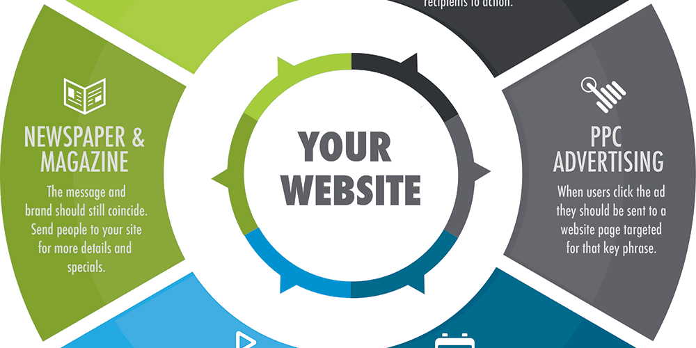 Your website is the brain of your business