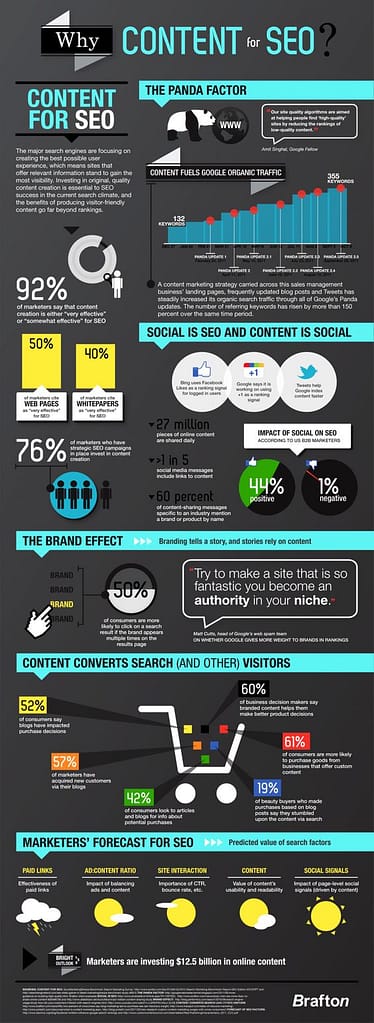 leaderswest com infographic content marketing as an seo tactic+Iowa-Web-Designer