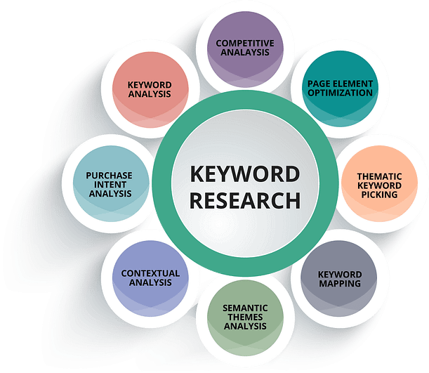 SEO Keyword Research Strategies To Help You Grow Your Business+Iowa-Web-Designer