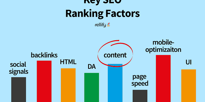 Key Seo Ranking Factor Bar Graph showing Content is number 2