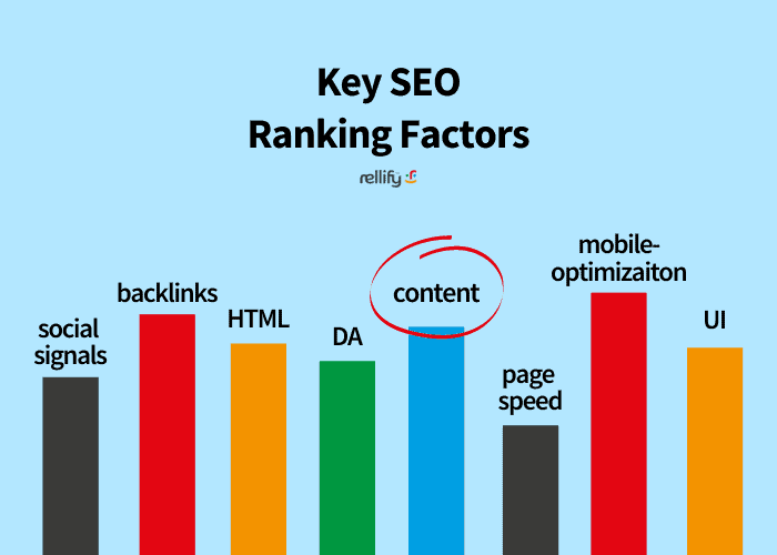 Key Seo Ranking Factor Bar Graph showing Content is number 2