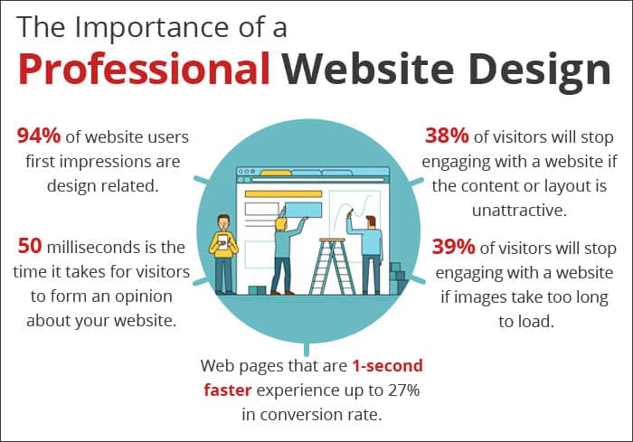 The Importance of Website Design