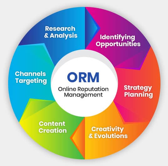 Online Reputation Management (ORM)- Maintaining Positive Brand Image
